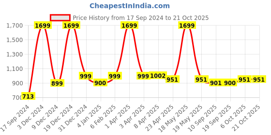 myntra.com FILO HEVIS Men Classic Opaque Printed Casual Shirt filo hevis Price History Graph from 17 Sep 2024 to 21 Oct 2025