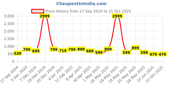 myntra.com FILO HEVIS Men Classic Pinstripes Opaque Striped Casual Shirt filo hevis Price History Graph from 17 Sep 2024 to 21 Oct 2025