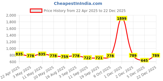 myntra.com FILO HEVIS Men Classic Spread Collar Solid Cotton Formal Shirt filo hevis Price History Graph from 22 Apr 2025 to 22 Dec 2025