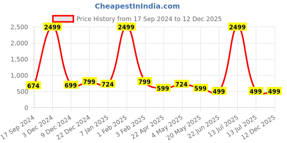 myntra.com FILO HEVIS Men Classic Spread Collar Solid Formal Shirt filo hevis Price History Graph from 17 Sep 2024 to 12 Dec 2025