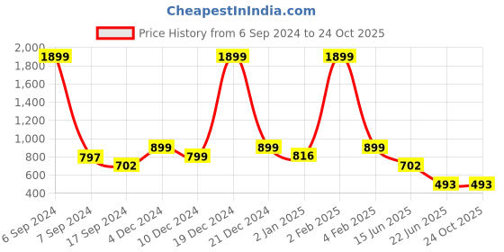 myntra.com FILO HEVIS Men Classic Spread Collar Vertical Striped Cotton Casual Shirt filo hevis Price History Graph from 6 Sep 2024 to 23 Oct 2025