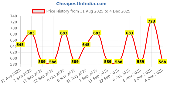 myntra.com FILO HEVIS Men Relaxed Fit Abstract Printed Cuban Collar Cotton Casual Shirt filo hevis Price History Graph from 31 Aug 2025 to 3 Dec 2025