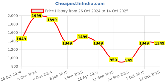 myntra.com FILO HEVIS Men Solid Spread Collar Linen Casual Shirt filo hevis Price History Graph from 26 Oct 2024 to 4 Oct 2025
