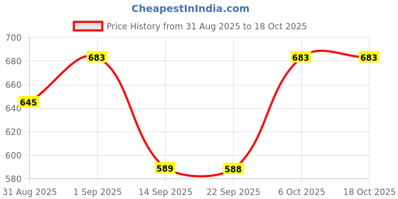 myntra.com FILO HEVIS Relaxed Floral Printed Spread Collar Cotton Shirt filo hevis Price History Graph from 31 Aug 2025 to 18 Oct 2025