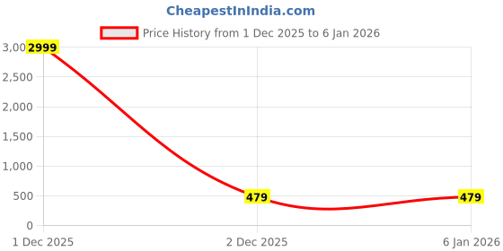 myntra.com FILO HEVIS Relaxed Pinstripes Striped Casual Shirt filo hevis Price History Graph from 1 Dec 2025 to 4 Jan 2026