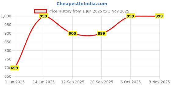 myntra.com FILO HEVIS Spread Collar Long Sleeves Regular Fit Formal Shirt filo hevis Price History Graph from 1 Jun 2025 to 2 Nov 2025