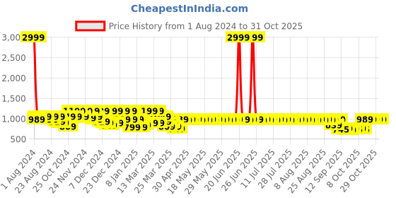 myntra.com filori studio FILORI Band Collar Art Silk Straight Kurta filori studio Price History Graph from 1 Aug 2024 to 29 Oct 2025