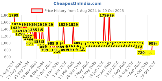 myntra.com filori studio FILORI Band Collar Art Silk Straight Kurta filori studio Price History Graph from 1 Aug 2024 to 29 Oct 2025
