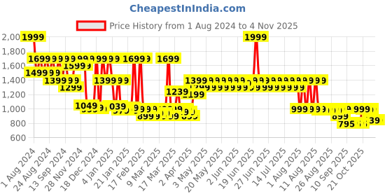 myntra.com filori studio FILORI Band Collar Cotton Straight Kurta filori studio Price History Graph from 1 Aug 2024 to 1 Nov 2025