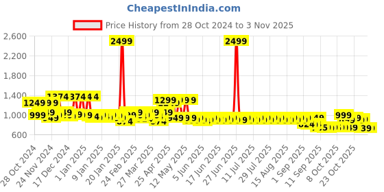 myntra.com filori studio FILORI Band Collar Pure Cotton Straight Short Kurta filori studio Price History Graph from 28 Oct 2024 to 1 Nov 2025