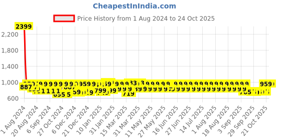 myntra.com filori studio FILORI Band Collar Regular Straight Kurta filori studio Price History Graph from 1 Aug 2024 to 23 Oct 2025