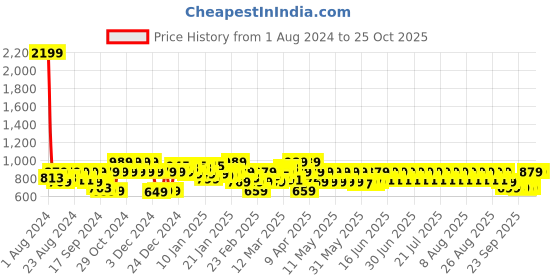 myntra.com filori studio FILORI Band Collar Straight Short Kurta filori studio Price History Graph from 1 Aug 2024 to 24 Oct 2025