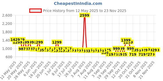 myntra.com filori studio FILORI Bandhani Printed Band Collar Cotton Short Kurta filori studio Price History Graph from 12 May 2025 to 23 Nov 2025
