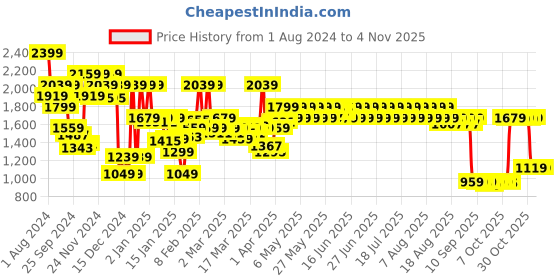 myntra.com filori studio FILORI Ethnic Motifs Embroidered Band Collar Thread Work Cotton Straight Kurta filori studio Price History Graph from 1 Aug 2024 to 2 Nov 2025
