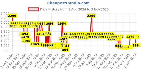 myntra.com filori studio FILORI Ethnic Motifs Mandarin Collar Jacquard Straight Kurta filori studio Price History Graph from 1 Aug 2024 to 2 Nov 2025