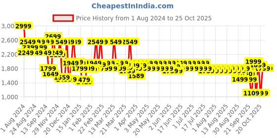 myntra.com filori studio FILORI Ethnic Motifs Mandarin Collar Sequinned Detail Straight Kurta filori studio Price History Graph from 1 Aug 2024 to 24 Oct 2025