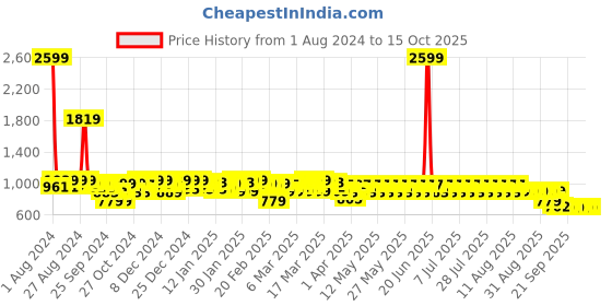 myntra.com filori studio FILORI Geometric Printed Long Kurta filori studio Price History Graph from 1 Aug 2024 to 13 Oct 2025
