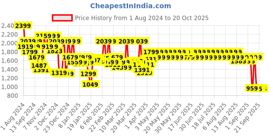 myntra.com filori studio FILORI Geometric Woven Design Long Kurta filori studio Price History Graph from 1 Aug 2024 to 20 Oct 2025