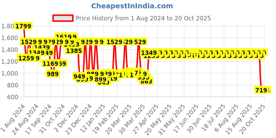 myntra.com filori studio FILORI Geometric Woven Design Mandarin Collar Dobby Straight Kurta filori studio Price History Graph from 1 Aug 2024 to 20 Oct 2025
