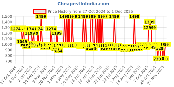 myntra.com filori studio FILORI Geometric Woven Design Mandarin Collar Roll-Up Sleeves Pure Cotton Short Kurta filori studio Price History Graph from 27 Oct 2024 to 30 Nov 2025