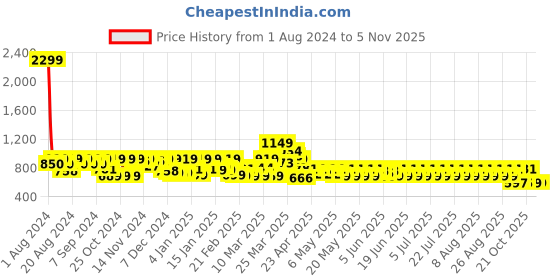 myntra.com filori studio FILORI Mandarin Collar Art Silk Straight Short Kurta filori studio Price History Graph from 1 Aug 2024 to 2 Nov 2025