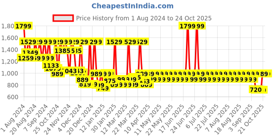 myntra.com filori studio FILORI Mandarin Collar Long Kurta filori studio Price History Graph from 1 Aug 2024 to 23 Oct 2025