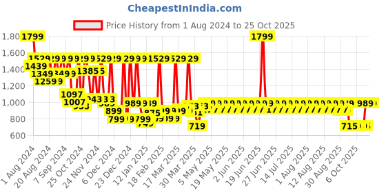 myntra.com filori studio FILORI  Mandarin Collar Long Kurta filori studio Price History Graph from 1 Aug 2024 to 24 Oct 2025
