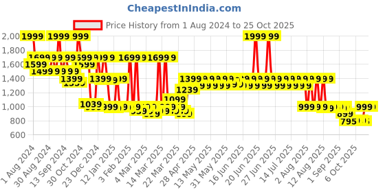 myntra.com filori studio FILORI Mandarin Collar Long Kurta filori studio Price History Graph from 1 Aug 2024 to 25 Oct 2025