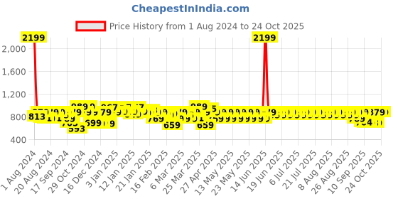 myntra.com filori studio FILORI Mandarin Collar Long Sleeves Short Kurta filori studio Price History Graph from 1 Aug 2024 to 24 Oct 2025