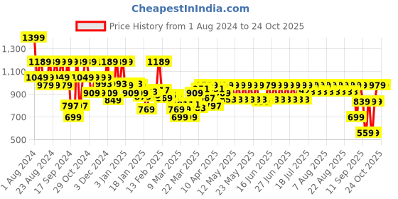 myntra.com filori studio FILORI Mandarin Collar Short Sleeves Cotton Kurta filori studio Price History Graph from 1 Aug 2024 to 23 Oct 2025