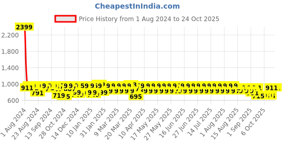 myntra.com filori studio FILORI Mandarin Collar Straight Kurta filori studio Price History Graph from 1 Aug 2024 to 24 Oct 2025