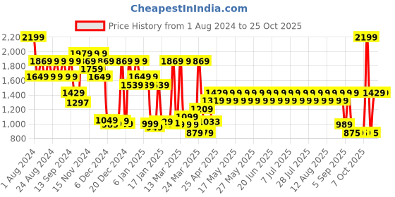 myntra.com filori studio FILORI Mandarin Collar Straight Kurta filori studio Price History Graph from 1 Aug 2024 to 25 Oct 2025