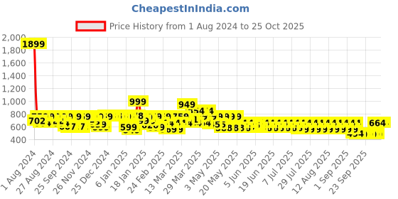 myntra.com filori studio FILORI Mandarin Collar Straight Short Kurta filori studio Price History Graph from 1 Aug 2024 to 21 Oct 2025
