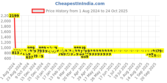 myntra.com filori studio FILORI Mandarin Collar Straight Short Kurta filori studio Price History Graph from 1 Aug 2024 to 24 Oct 2025