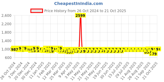 myntra.com filori studio FILORI Men Bandhani Printed Flared Sleeves Kurta filori studio Price History Graph from 26 Oct 2024 to 20 Oct 2025