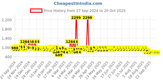 myntra.com filori studio FILORI Men Checked Gotta Patti Dobby Kurta filori studio Price History Graph from 27 Sep 2024 to 20 Oct 2025