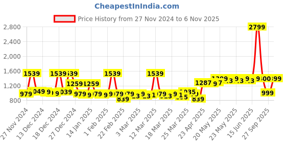myntra.com filori studio FILORI Men Checked Kurta filori studio Price History Graph from 27 Nov 2024 to 6 Nov 2025