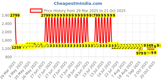 myntra.com filori studio FILORI Men Checked Kurta filori studio Price History Graph from 29 Mar 2025 to 21 Oct 2025