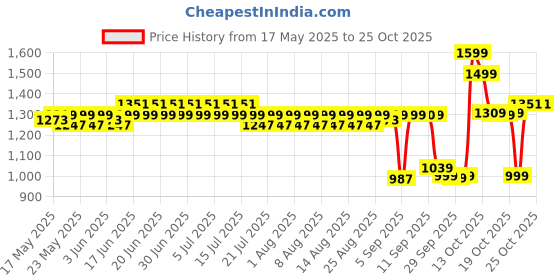 myntra.com filori studio FILORI Men Checked Kurta filori studio Price History Graph from 17 May 2025 to 24 Oct 2025