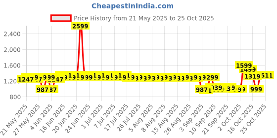 myntra.com filori studio FILORI Men Checked Kurta filori studio Price History Graph from 21 May 2025 to 24 Oct 2025