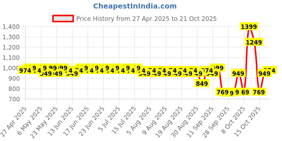 myntra.com filori studio FILORI Men Checked Kurta filori studio Price History Graph from 27 Apr 2025 to 21 Oct 2025