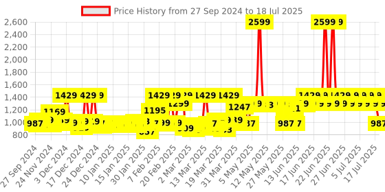 myntra.com filori studio FILORI Men Checked Thread Work Dobby Kurta filori studio Price History Graph from 27 Sep 2024 to 18 Jul 2025