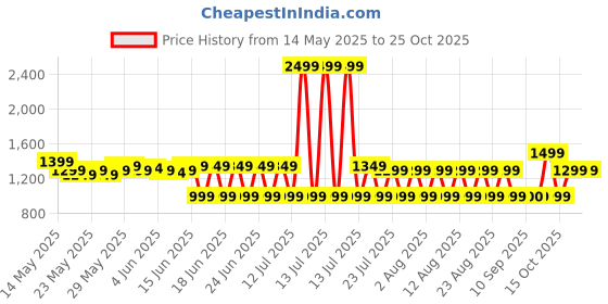 myntra.com filori studio FILORI Men Classic Casual Shirt filori studio Price History Graph from 14 May 2025 to 22 Oct 2025