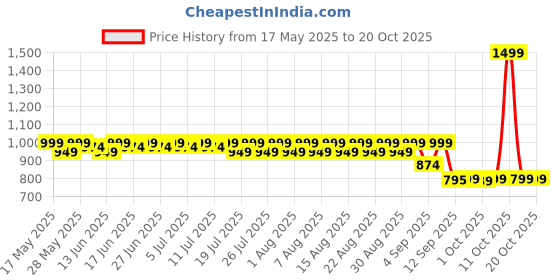 myntra.com filori studio FILORI Men Classic Casual Shirt filori studio Price History Graph from 17 May 2025 to 20 Oct 2025