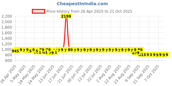 myntra.com filori studio FILORI Men Classic Opaque Casual Shirt filori studio Price History Graph from 26 Apr 2025 to 20 Oct 2025