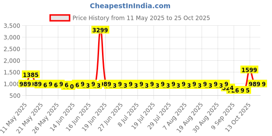 myntra.com filori studio FILORI Men Classic Opaque Checked Casual Shirt filori studio Price History Graph from 11 May 2025 to 22 Oct 2025