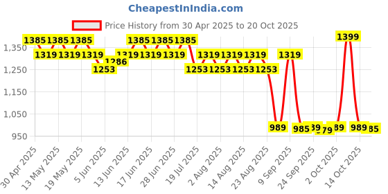 myntra.com filori studio FILORI Men Classic Opaque Printed Casual Shirt filori studio Price History Graph from 30 Apr 2025 to 20 Oct 2025