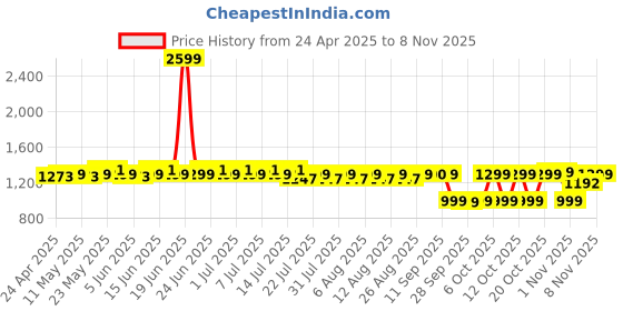myntra.com filori studio FILORI Men Classic Opaque Striped Casual Shirt filori studio Price History Graph from 24 Apr 2025 to 4 Nov 2025