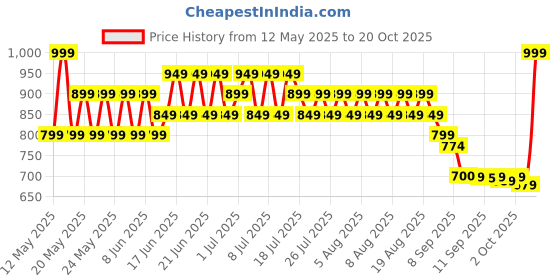 myntra.com filori studio FILORI Men Classic Tartan Checks Opaque Checked Casual Shirt filori studio Price History Graph from 12 May 2025 to 20 Oct 2025