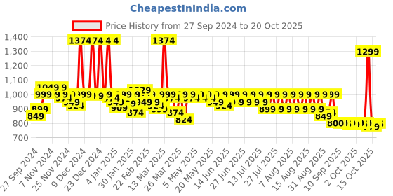 myntra.com filori studio FILORI Men Comfort Opaque Casual Shirt filori studio Price History Graph from 27 Sep 2024 to 20 Oct 2025